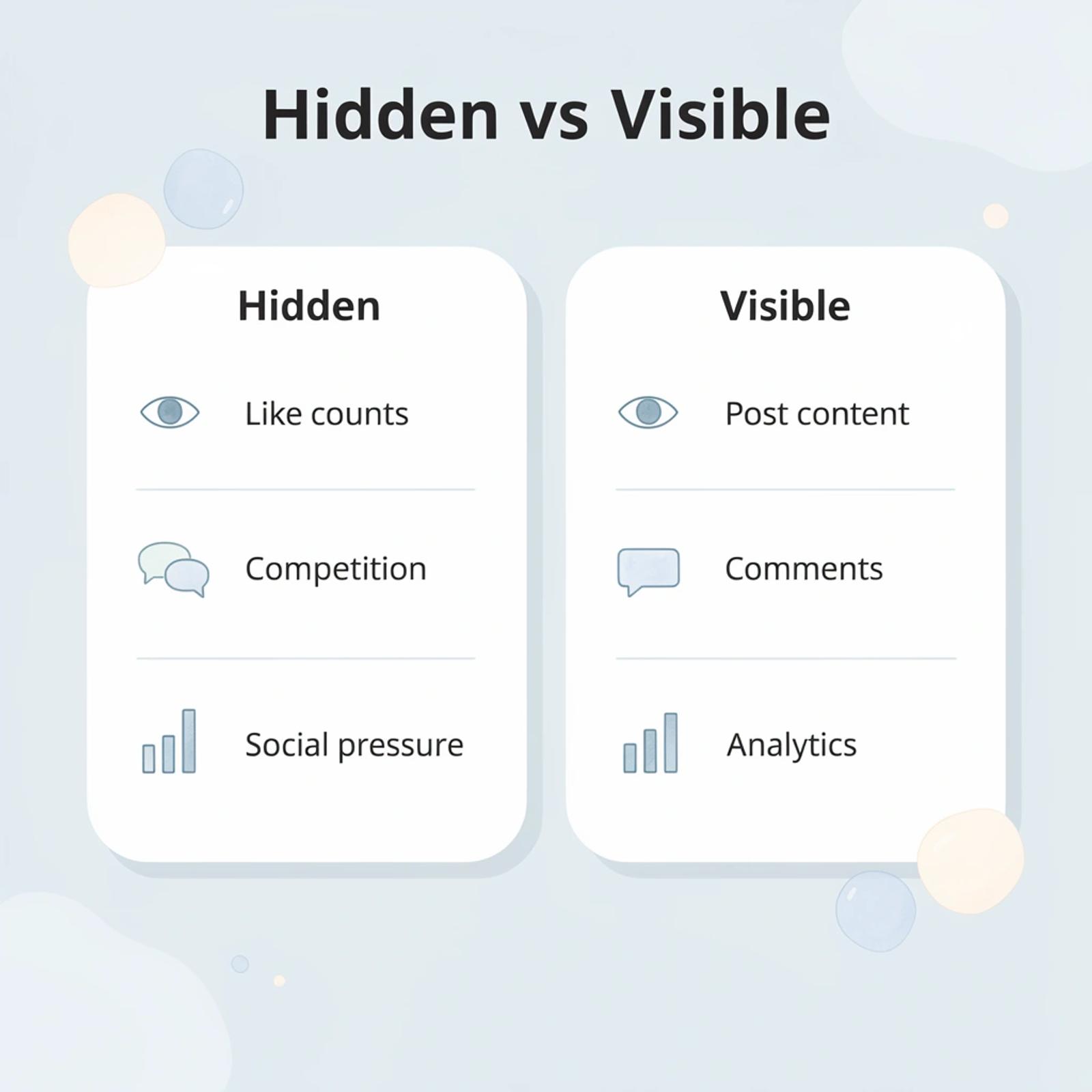 Comparison chart showing what gets hidden versus what stays visible when hiding Instagram likes