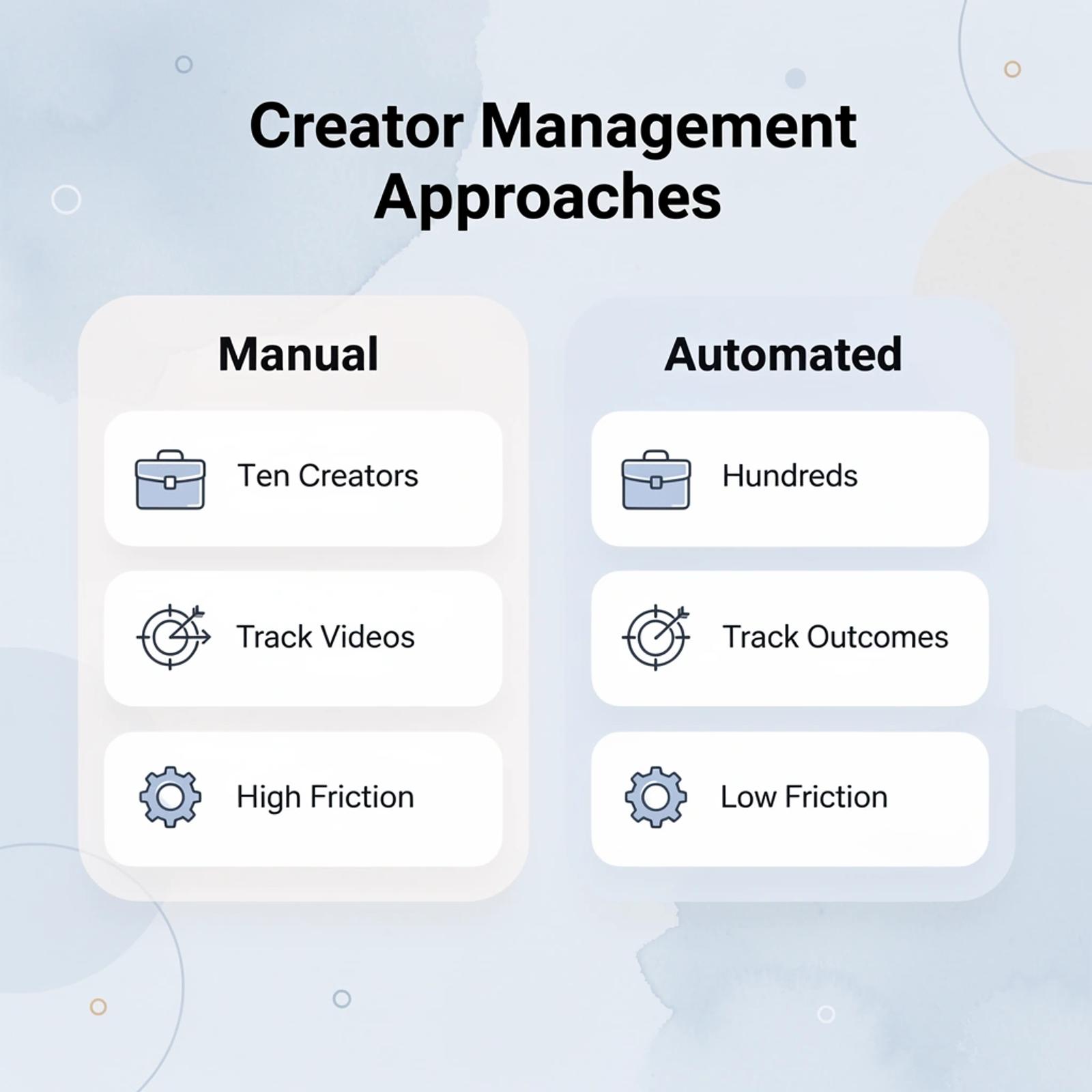 Comparison chart showing manual vs automated creator management