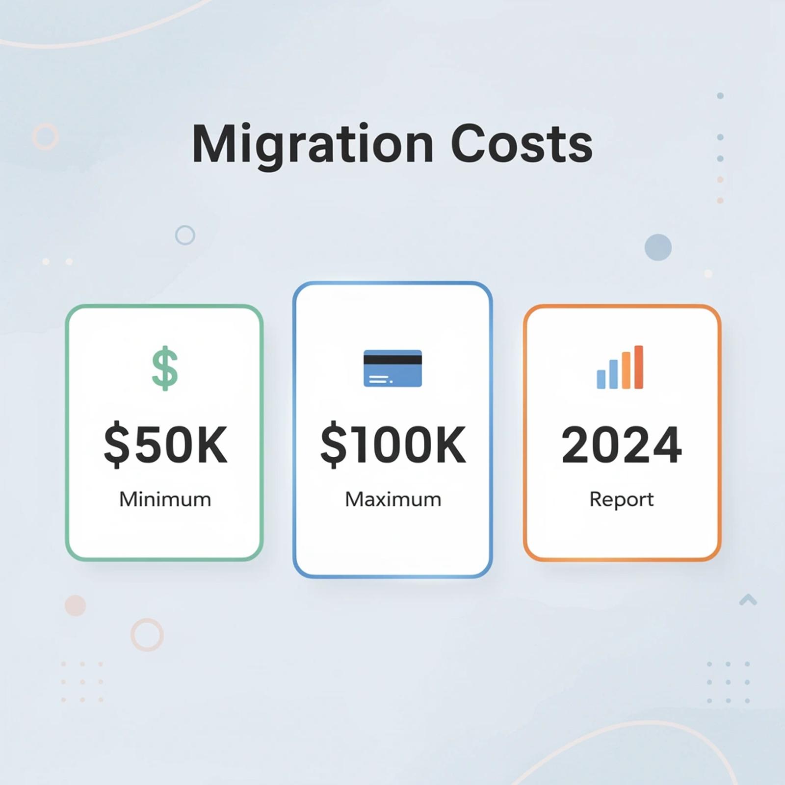 Statistics showing platform migration costs ranging from $50K to $100K