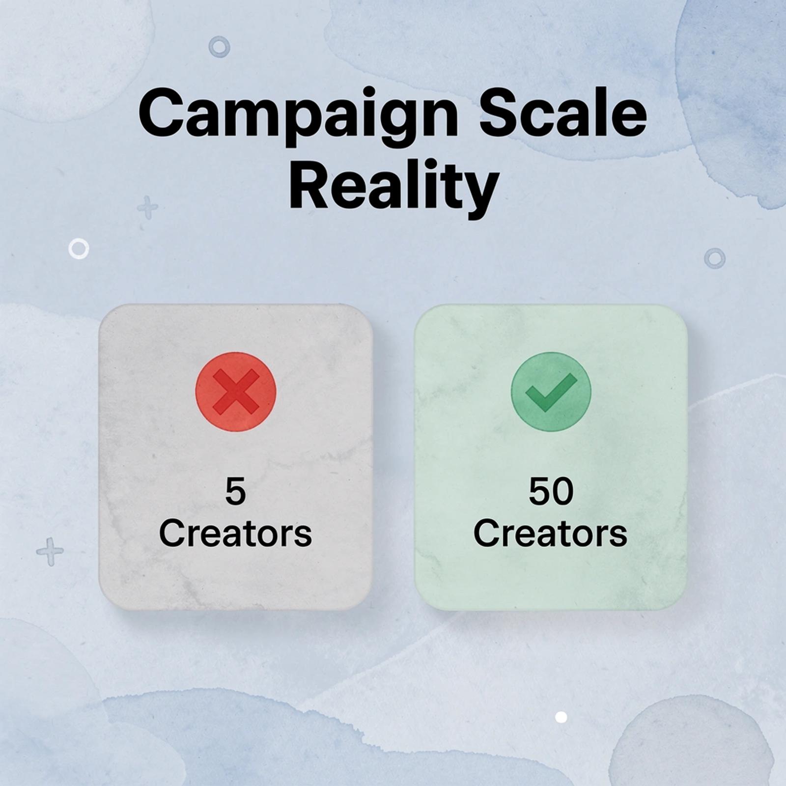 Before and after infographic showing manageable five creator campaigns versus broken fifty creator systems