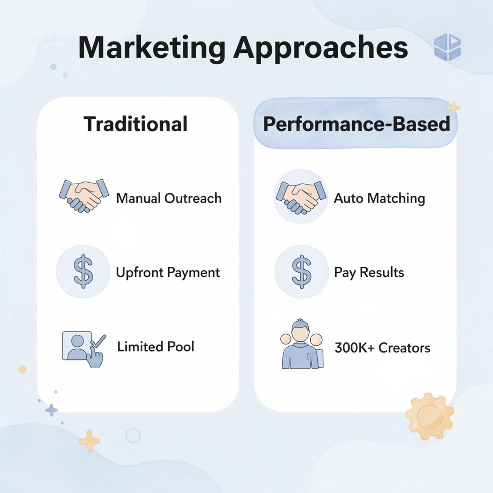 Comparison table showing traditional vs performance-based marketing approaches
