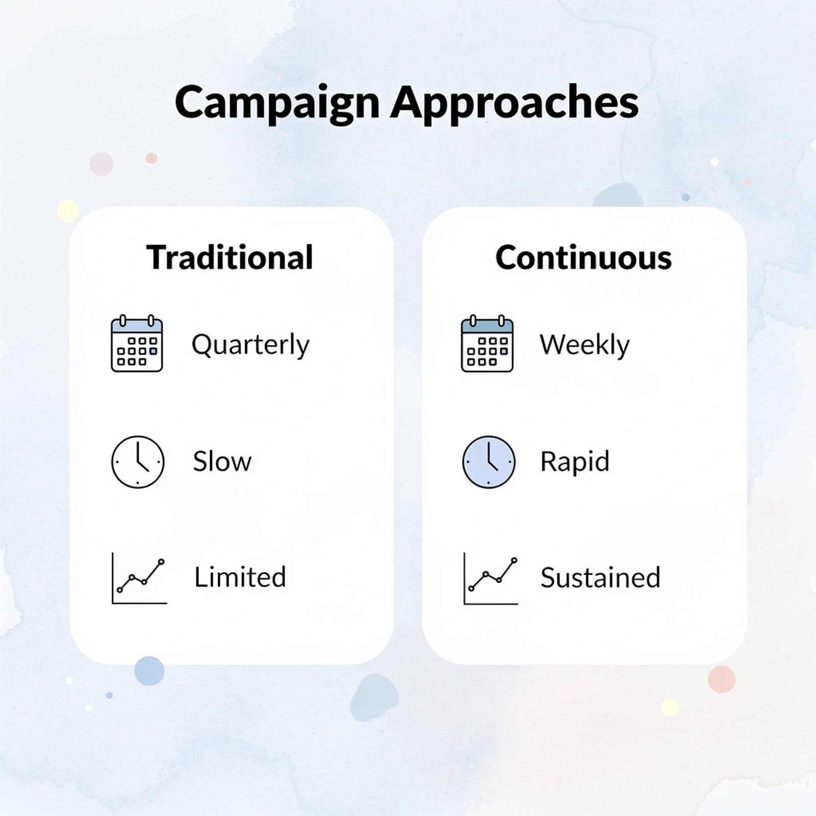 Comparison between traditional quarterly campaigns and continuous testing approaches