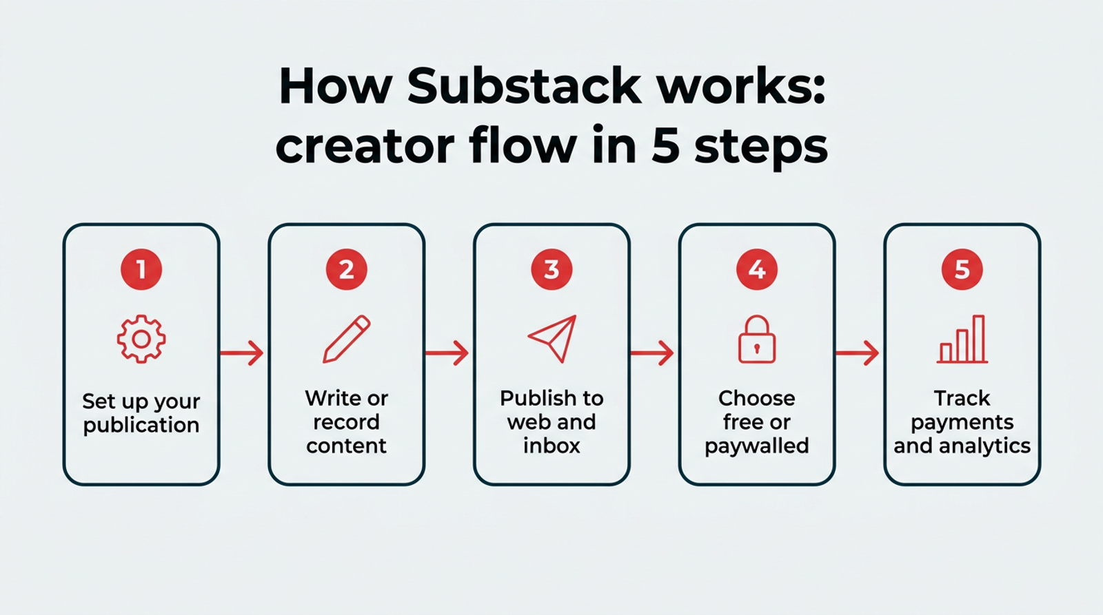 How Do Digital Creators Make Money - substack paid newsletters pay