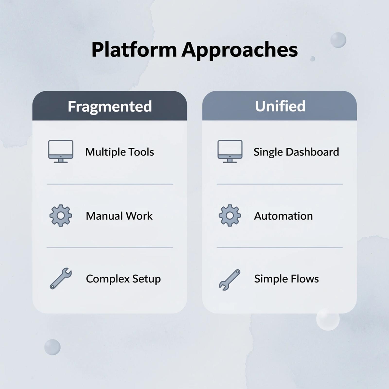 Comparison table showing fragmented vs unified platform approaches