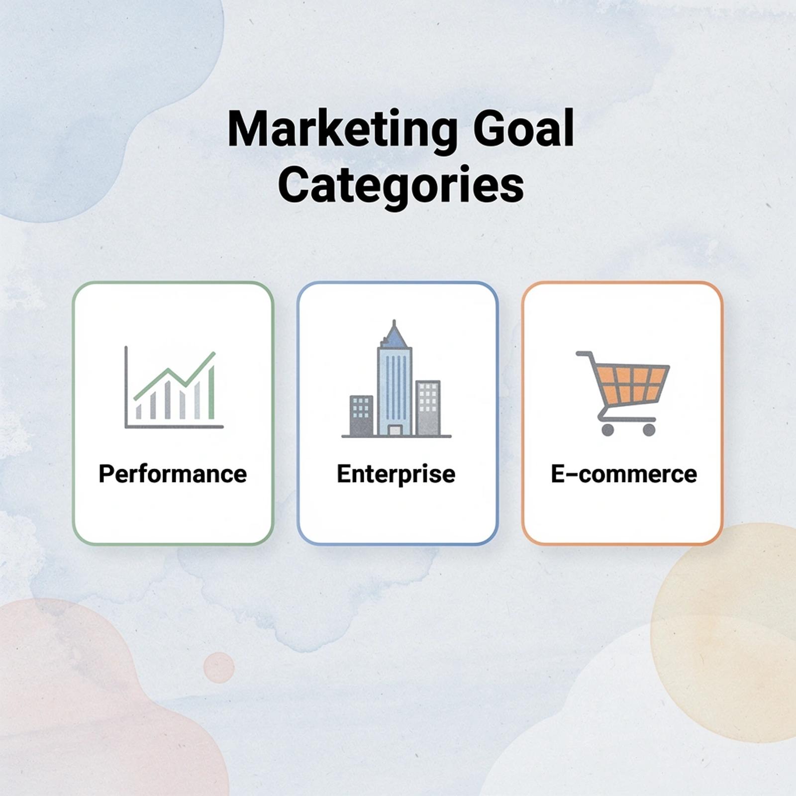 Three main marketing goal categories with corresponding platform types