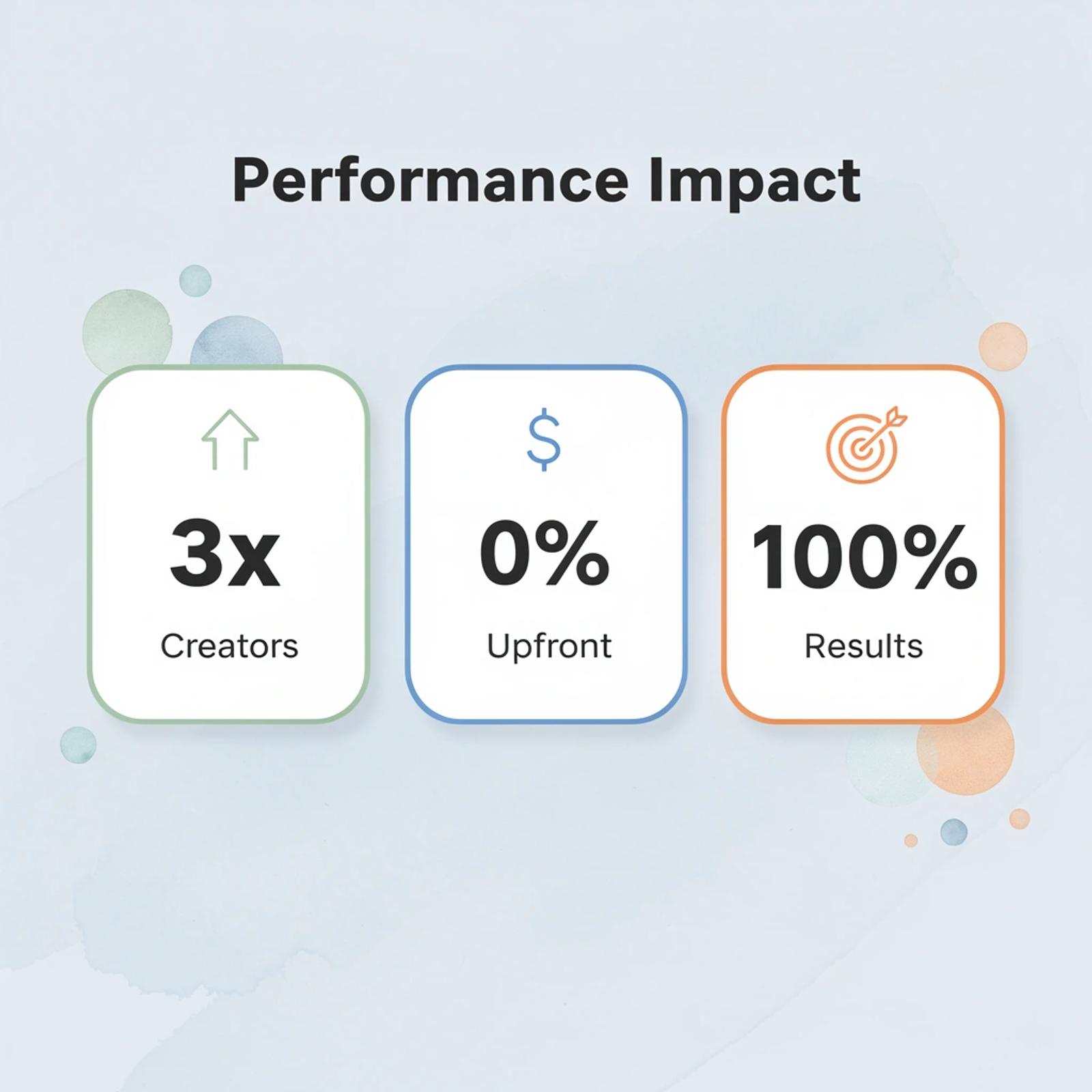 Performance metrics showing 3x more creators, 0% upfront cost, 100% results-based