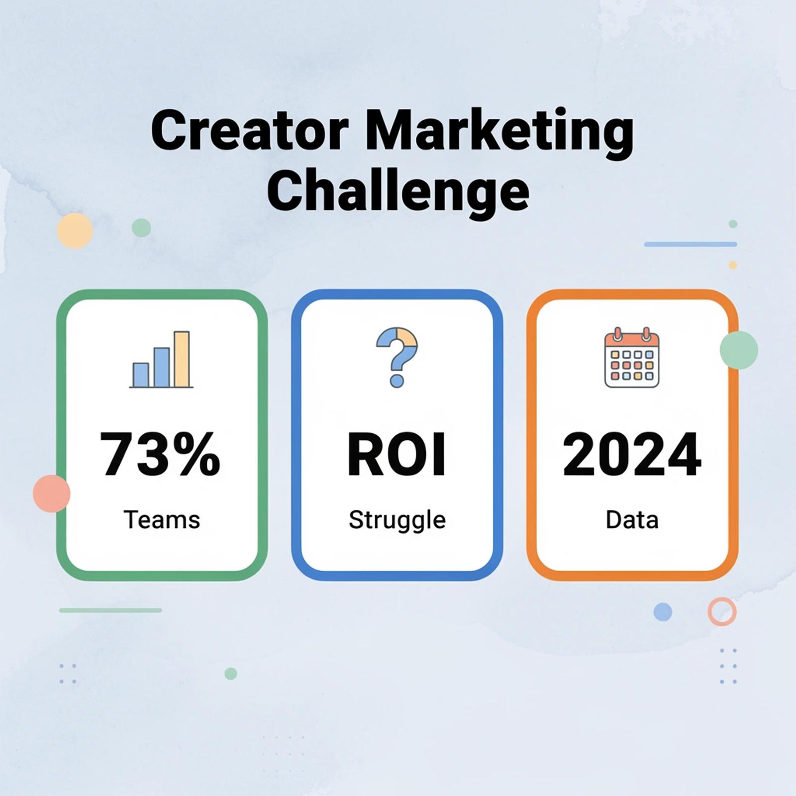Statistics showing 73% of marketing teams struggle with measuring creator content ROI