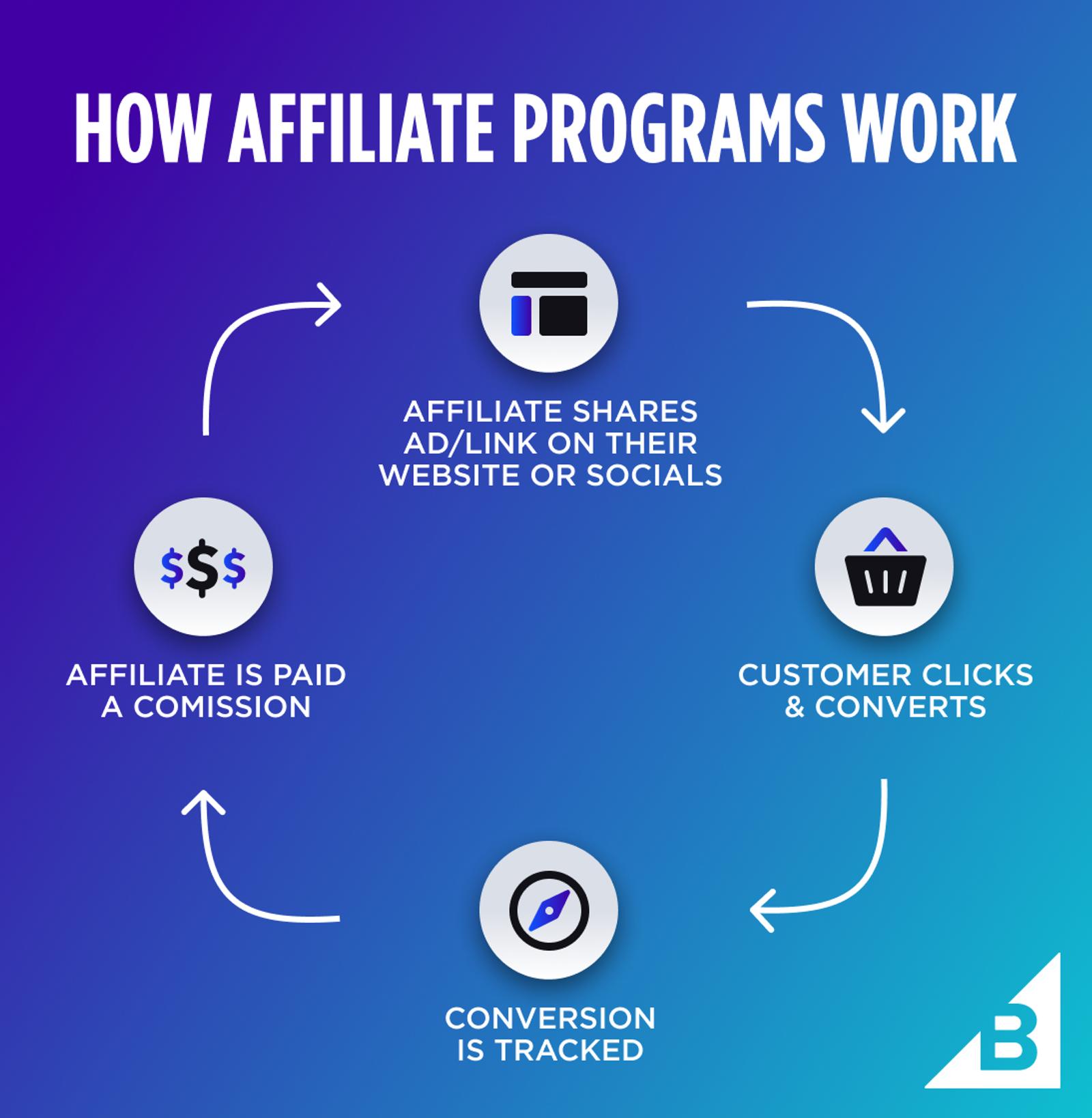 How Do Influencers Make Money - affiliate marketing commissions earn