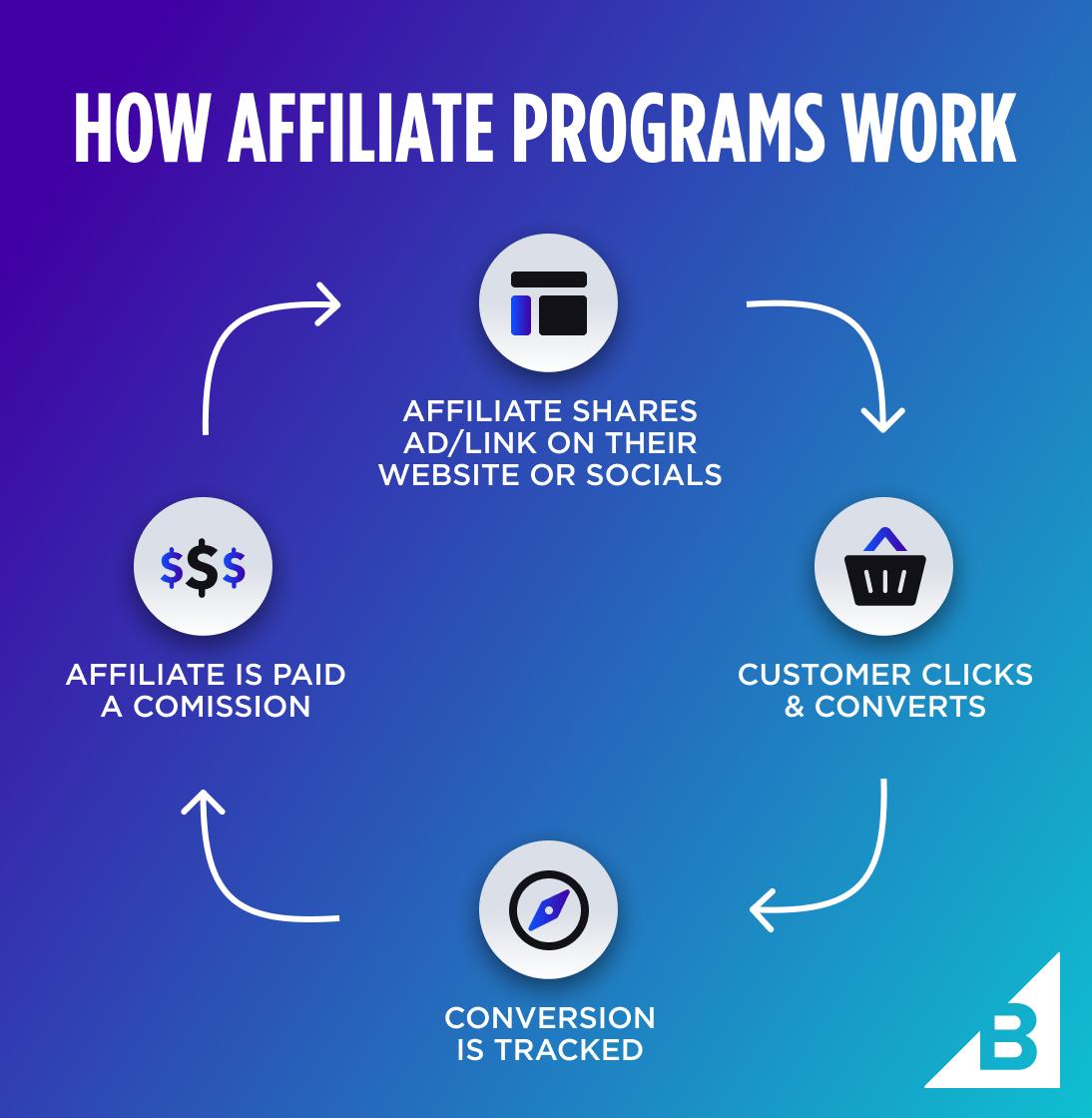How Do Influencers Make Money - affiliate marketing commissions earn