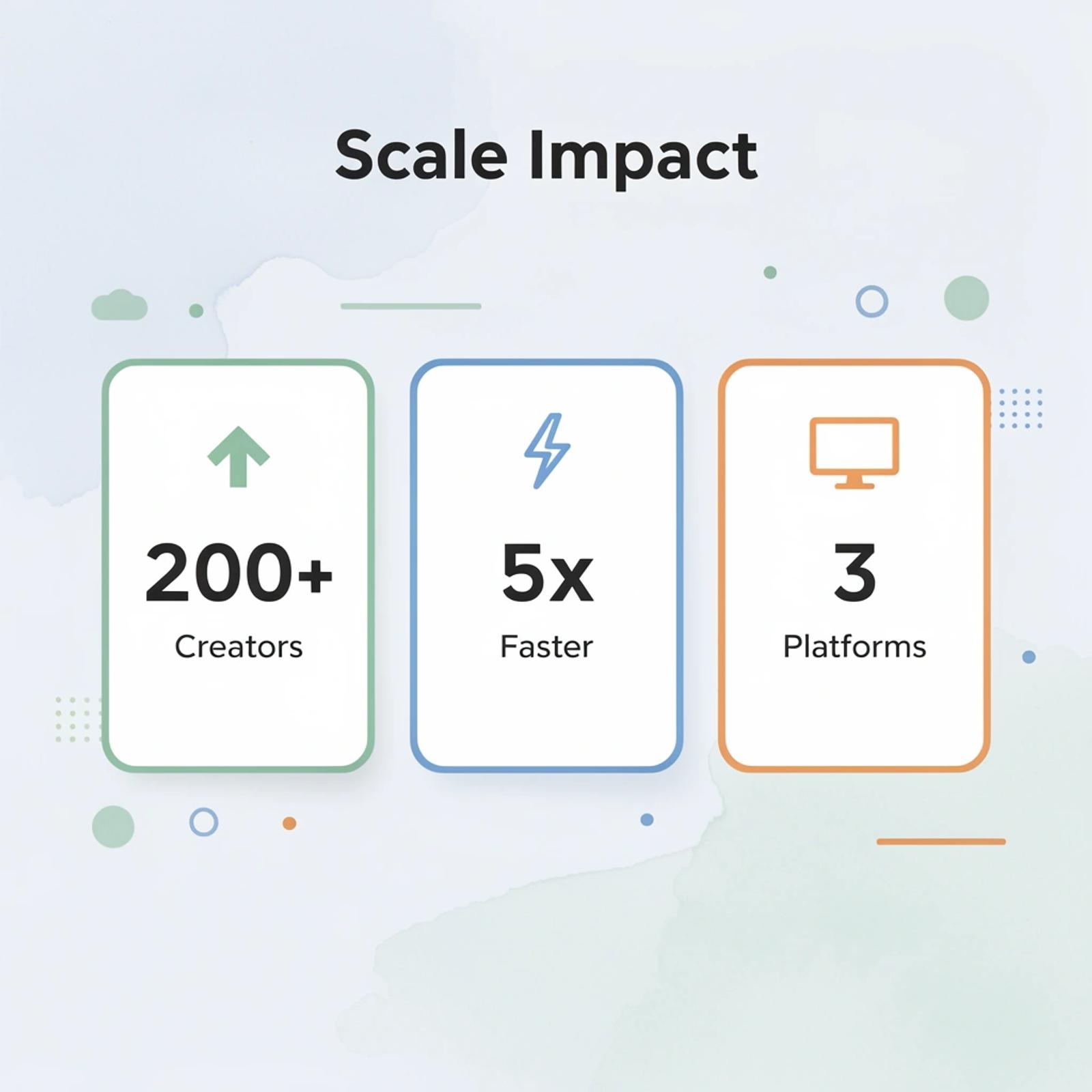 Statistics showing scale impact metrics