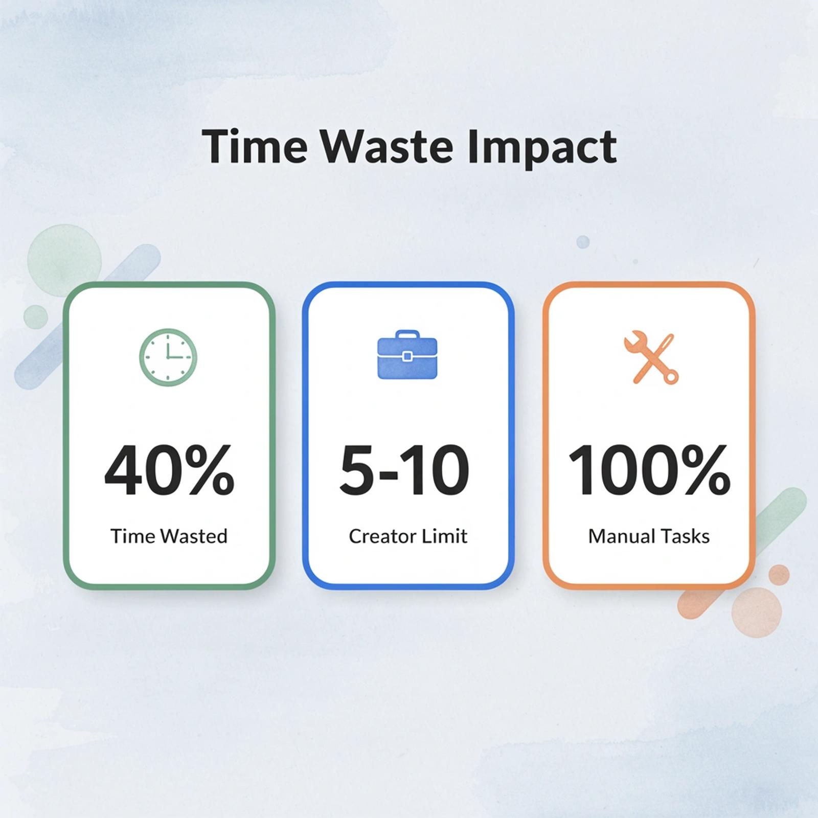 Statistics showing the time wasted by manual creator management