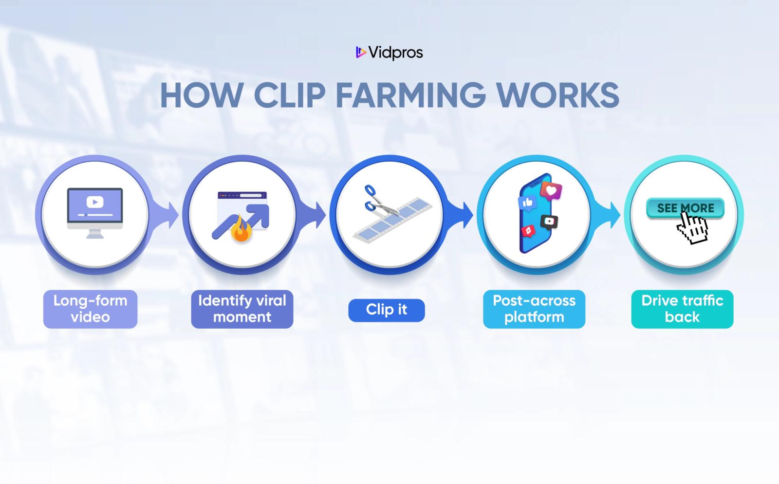 What is Clip Farming - step source selection choosing