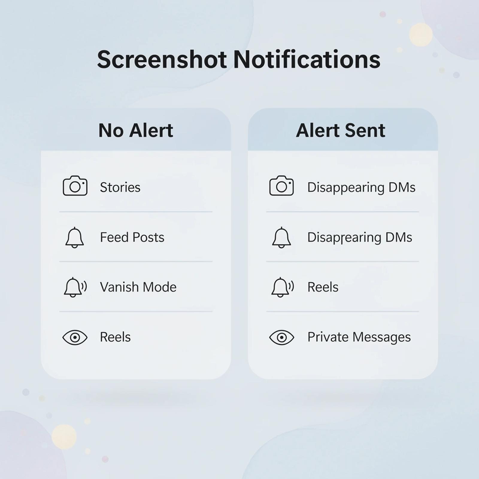 Comparison chart showing which Instagram content types send screenshot notifications