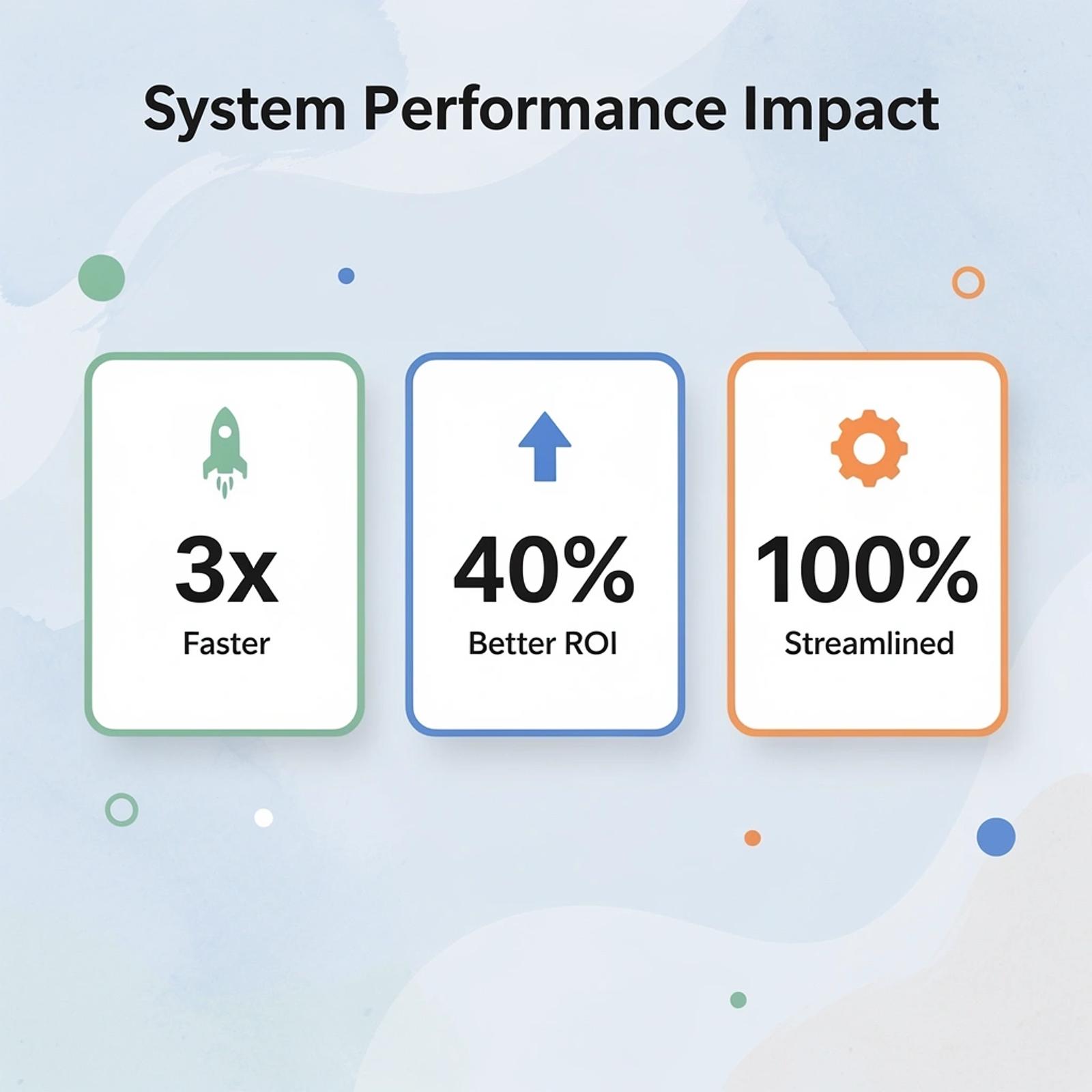 Performance metrics showing 3x faster execution, 40% better ROI, and 100% streamlined systems