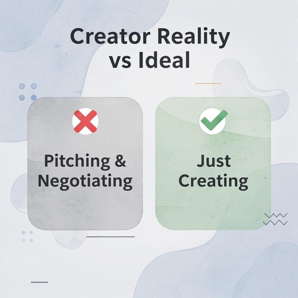 Before and after infographic showing creators pitching versus just creating content