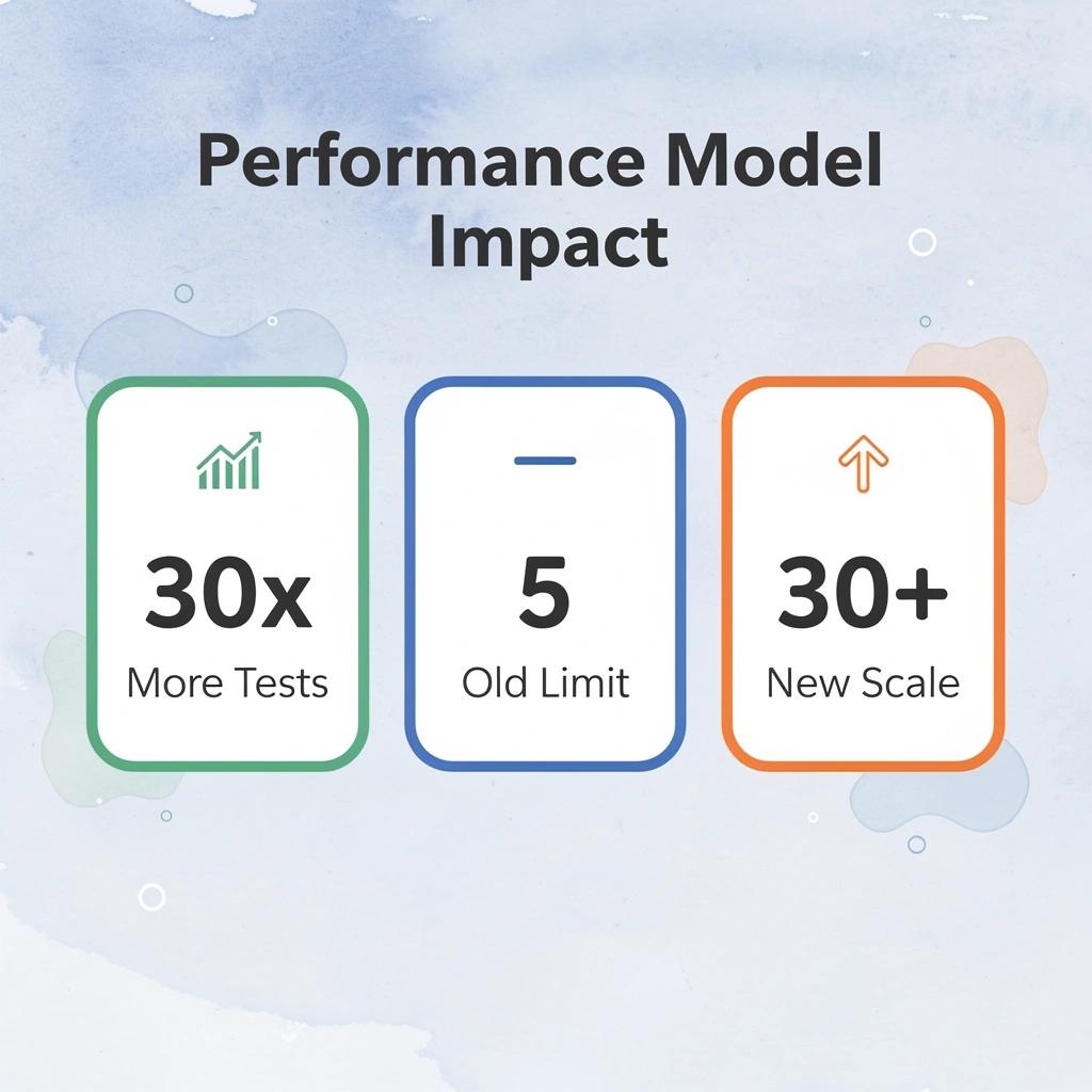 Performance metrics showing 30x more tests, old limit of 5, and new scale of 30+