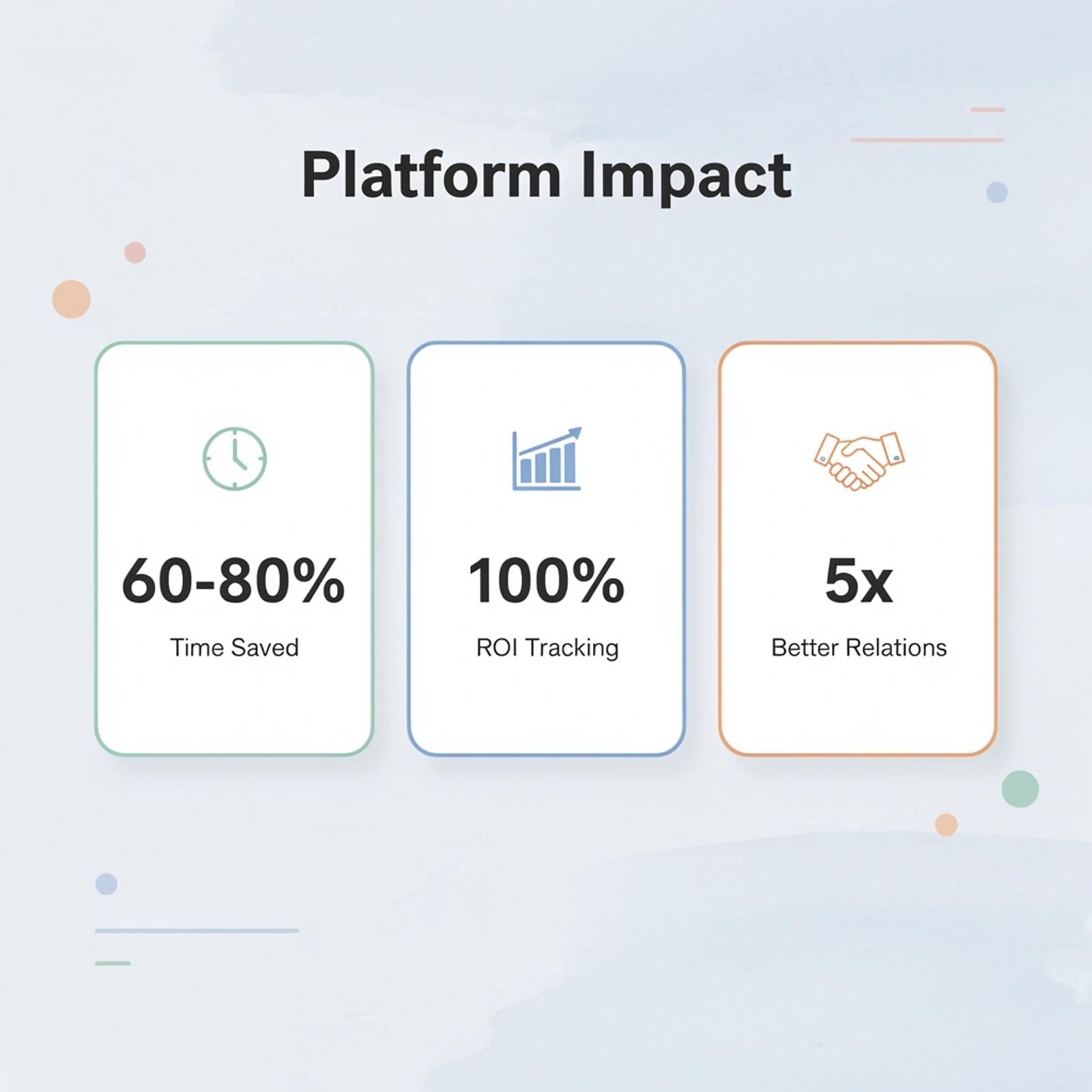 Metrics showing 60-80% time saved, 100% ROI tracking, and 5x better creator relations