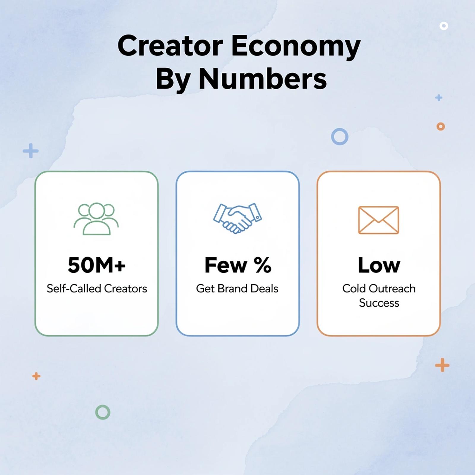 Stats infographic showing creator economy scale versus brand deal reality