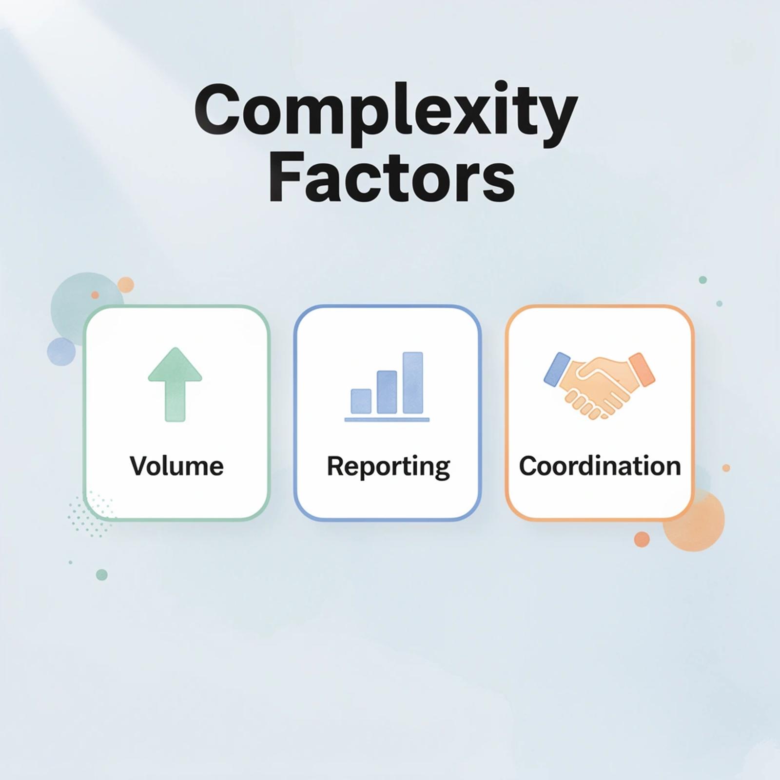 Three key complexity factors: volume, reporting, and coordination