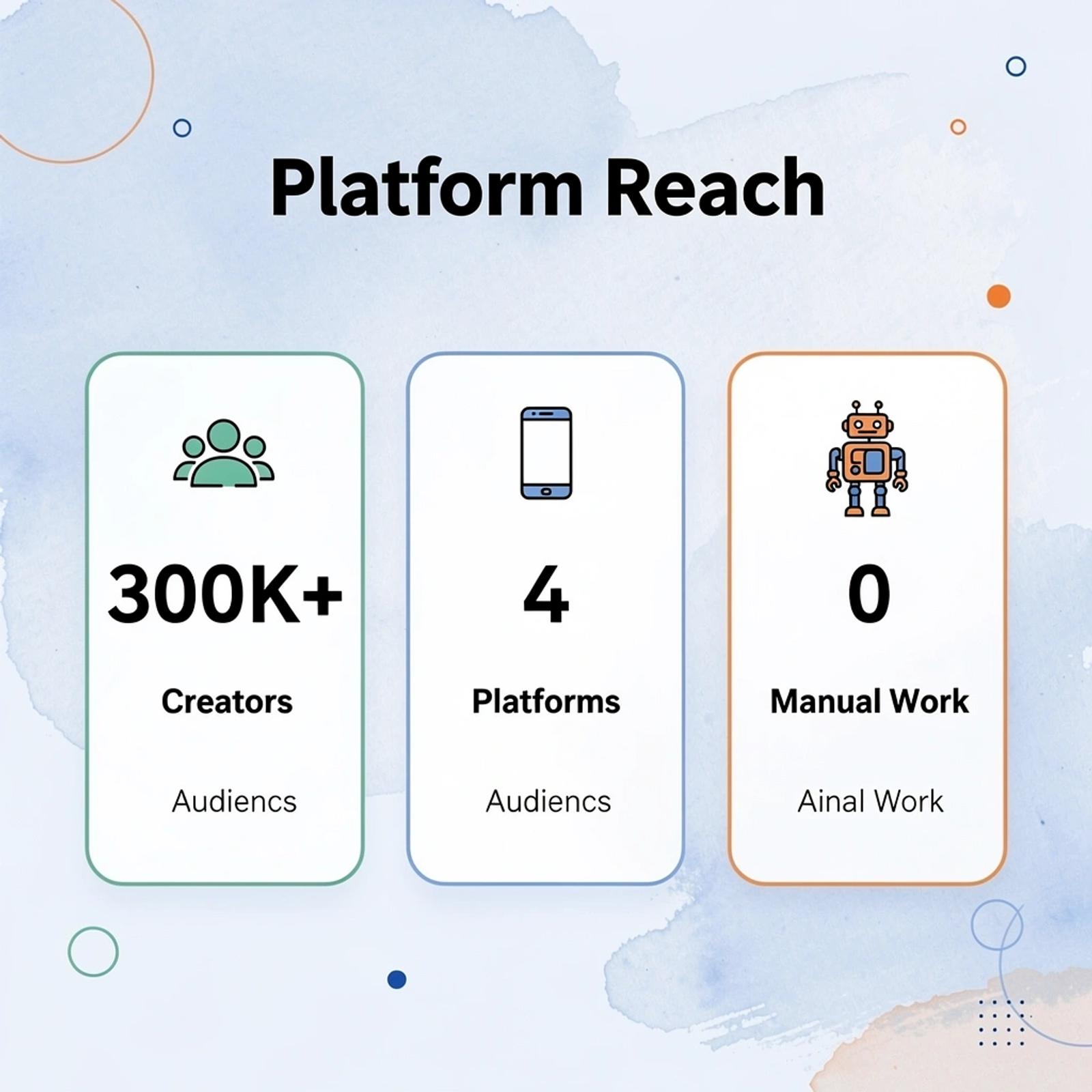 Statistics showing platform reach with 300K+ creators across 4 platforms with zero manual work