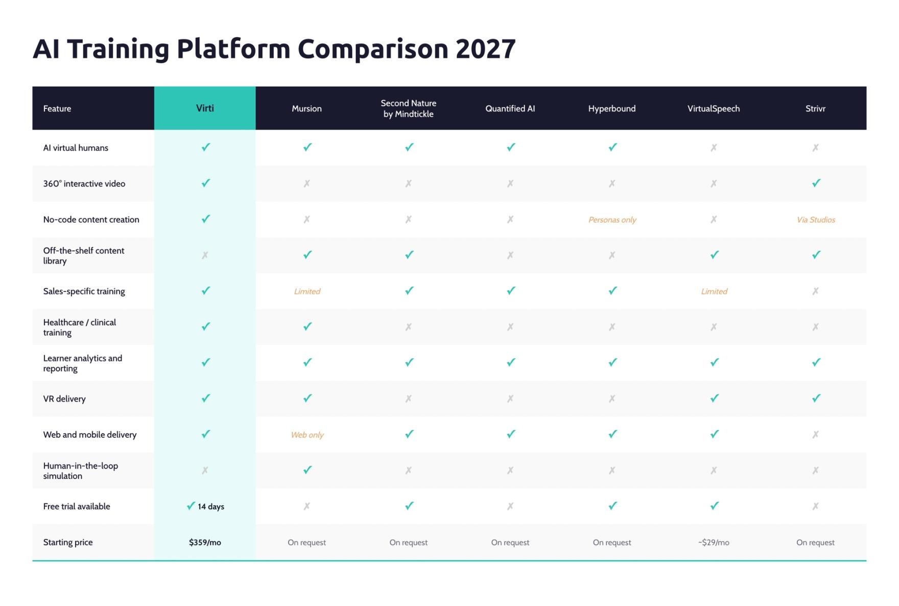 7 Best AI Training Platforms in 2027