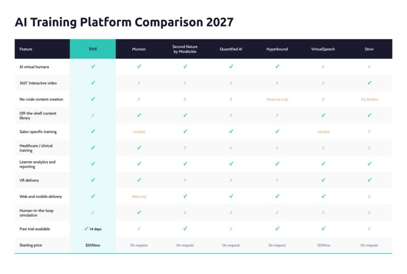 7 Best AI Training Platforms in 2027
