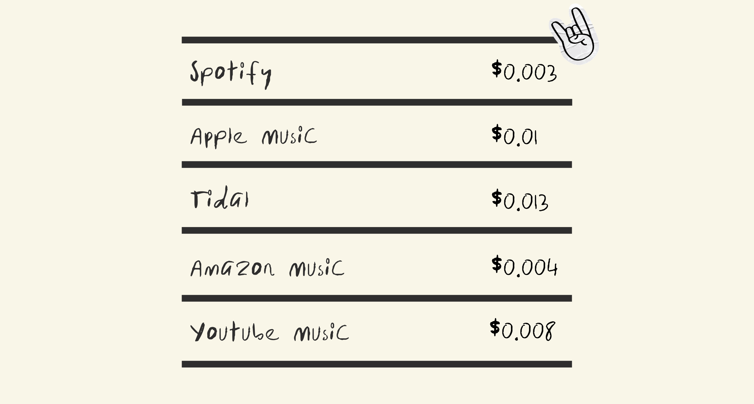 alt="The amounts that music services like Spotify, Apple music, Tidal, Amazon music, and Youtube music pay per stream"