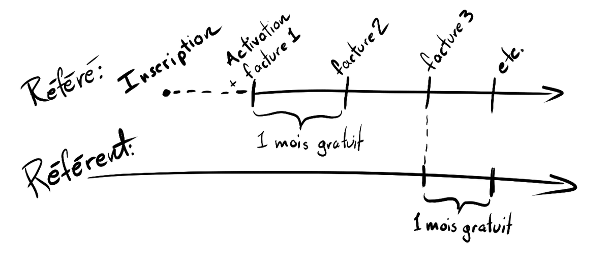 Graphique expliquant notre programme référent.