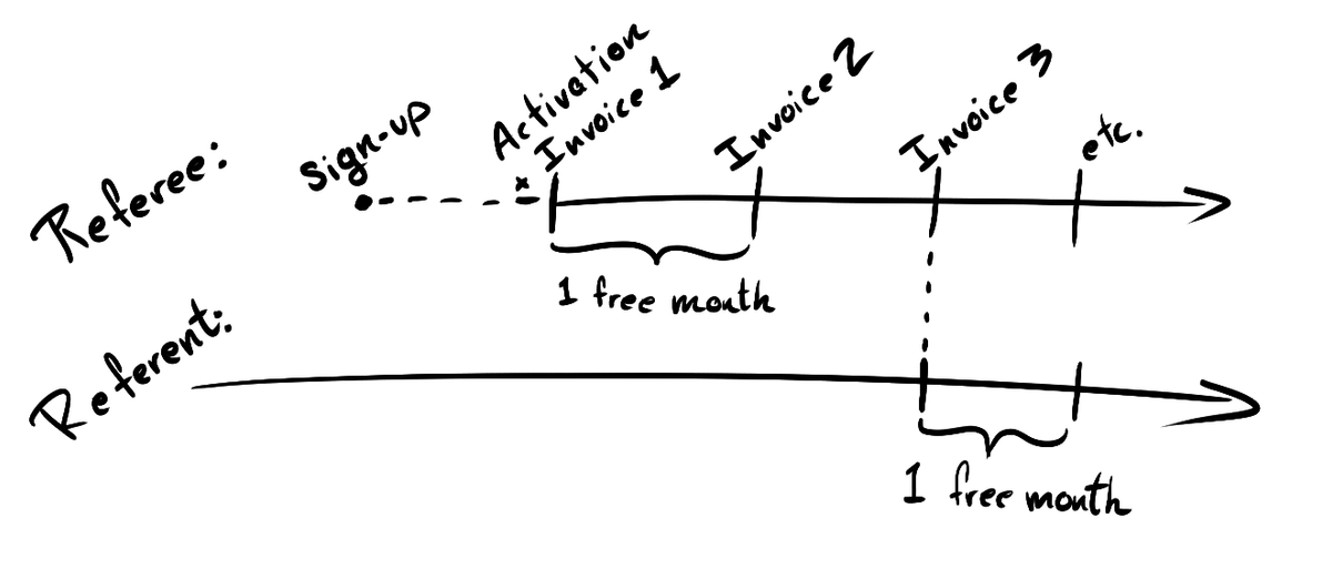 Graph explaining the new referral payouts.