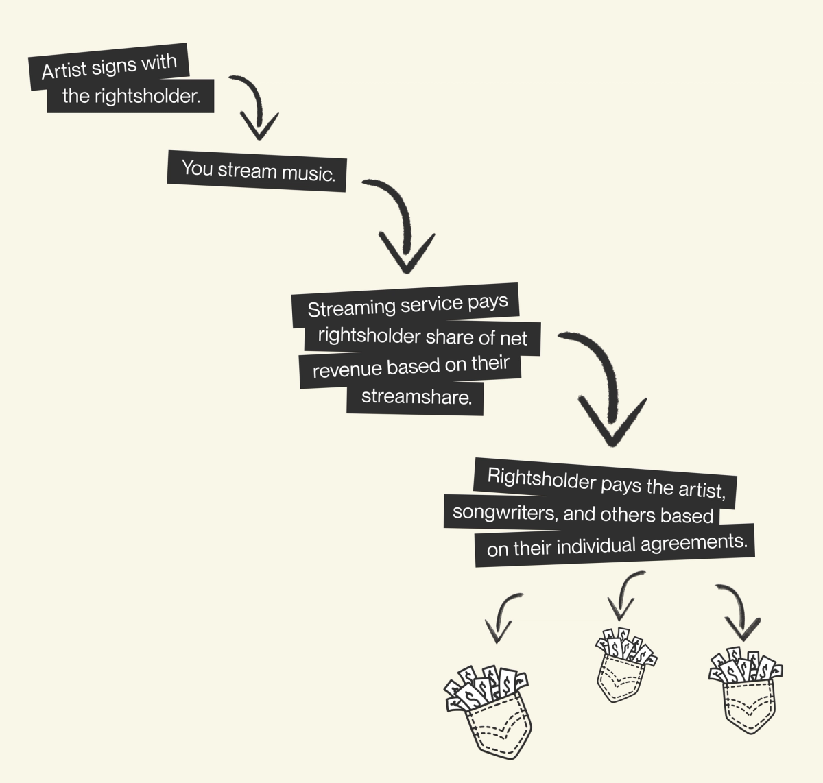 alt="Arrows and text showing how artists are paid through music services and their rightsholders"