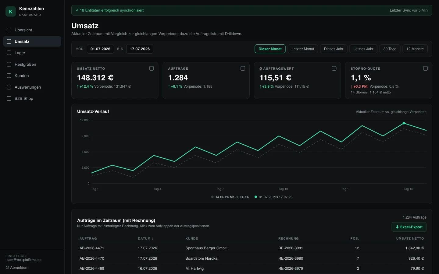 Kennzahlen-Dashboard mit Umsatz-Kennzahlen, Verlaufskurve und Auftragsliste (Beispieldaten)