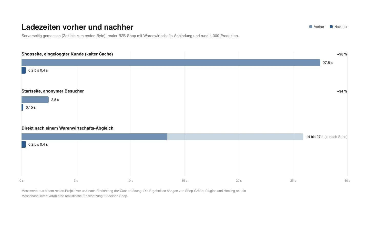 Balkendiagramm: Ladezeiten vorher und nachher, eingeloggte Kunden von 27,5 Sekunden auf 0,2 bis 0,4 Sekunden