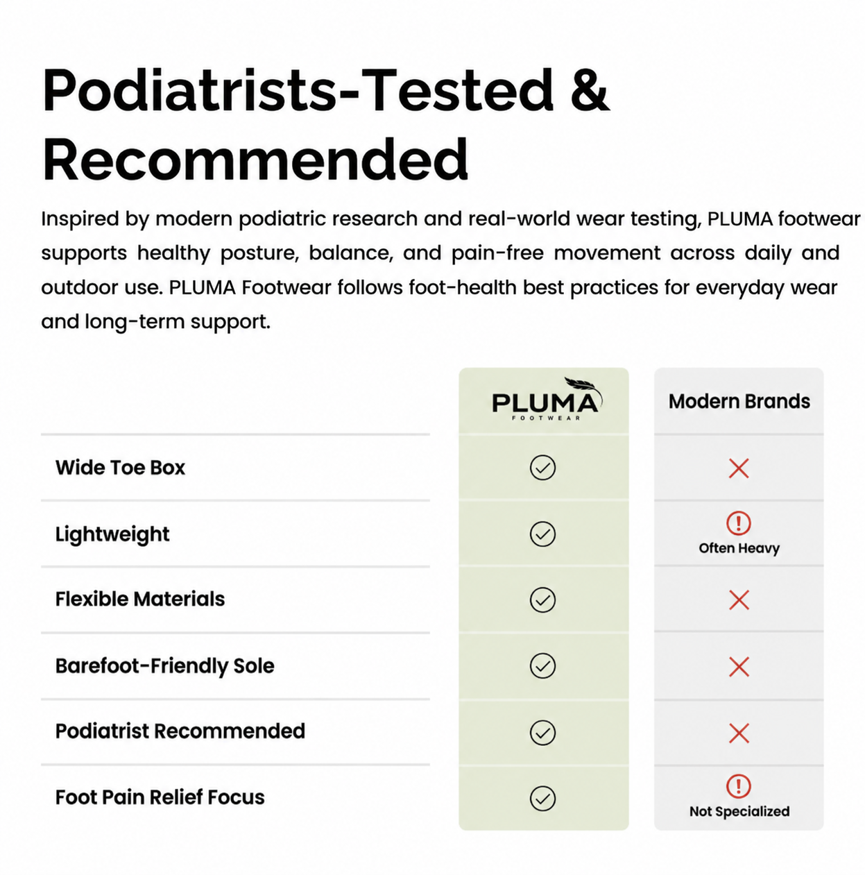 Pluma vs. modern brands: wide toe box, lightweight, flexible materials, barefoot-friendly sole, podiatrist recommended, foot pain relief focus