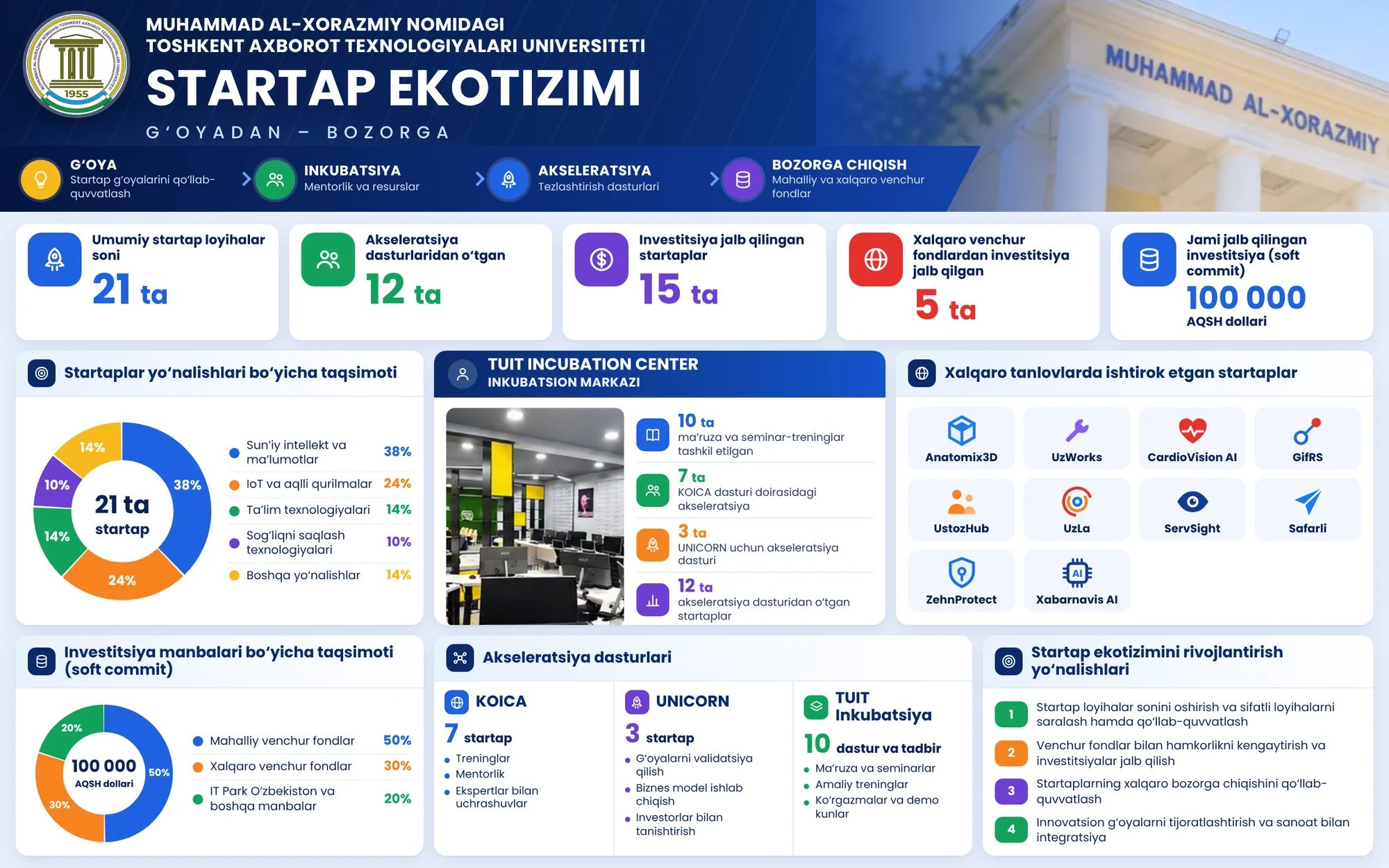 Startap ekotizimi · planshet infografikasi