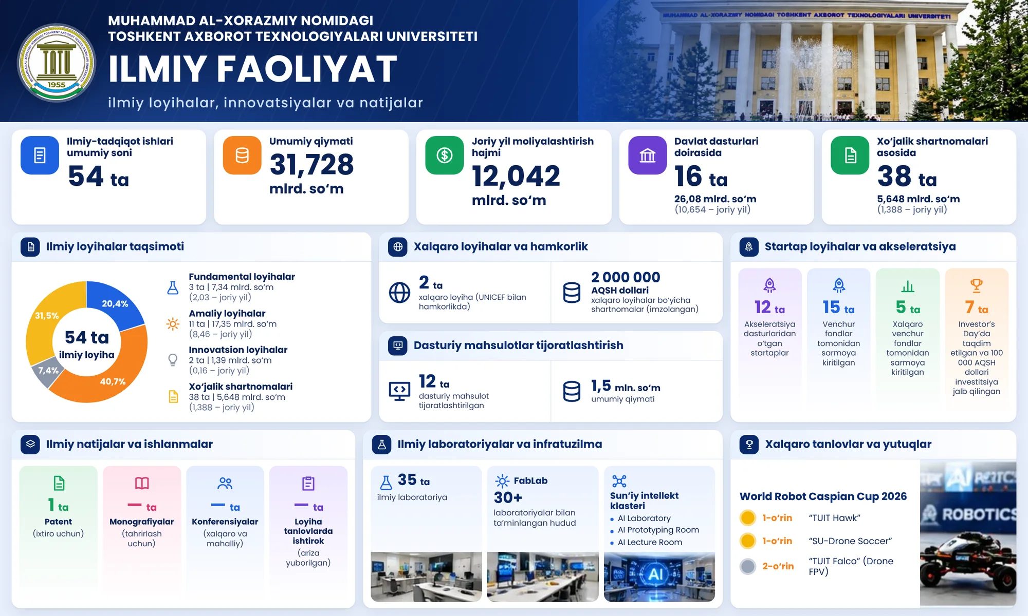 Ilmiy faoliyat · ekran infografikasi