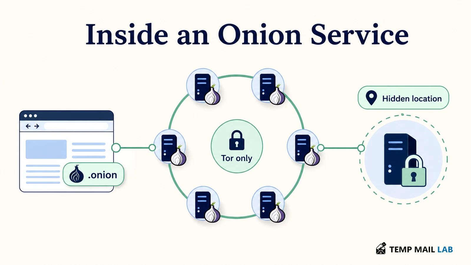 Onion service connection through Tor with a hidden server and .onion address.