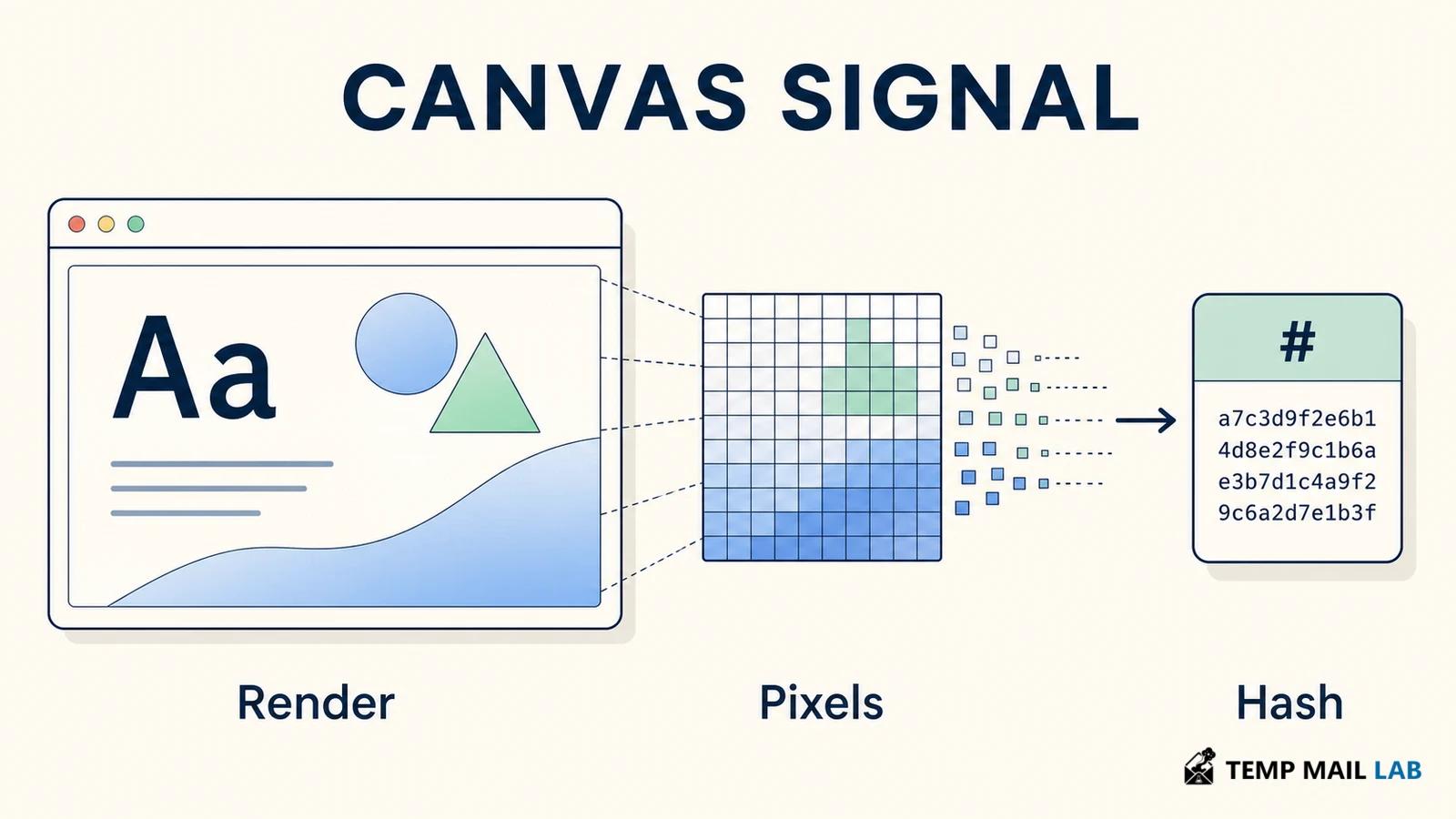 Canvas rendering surface, pixel differences, and a derived fingerprint hash.