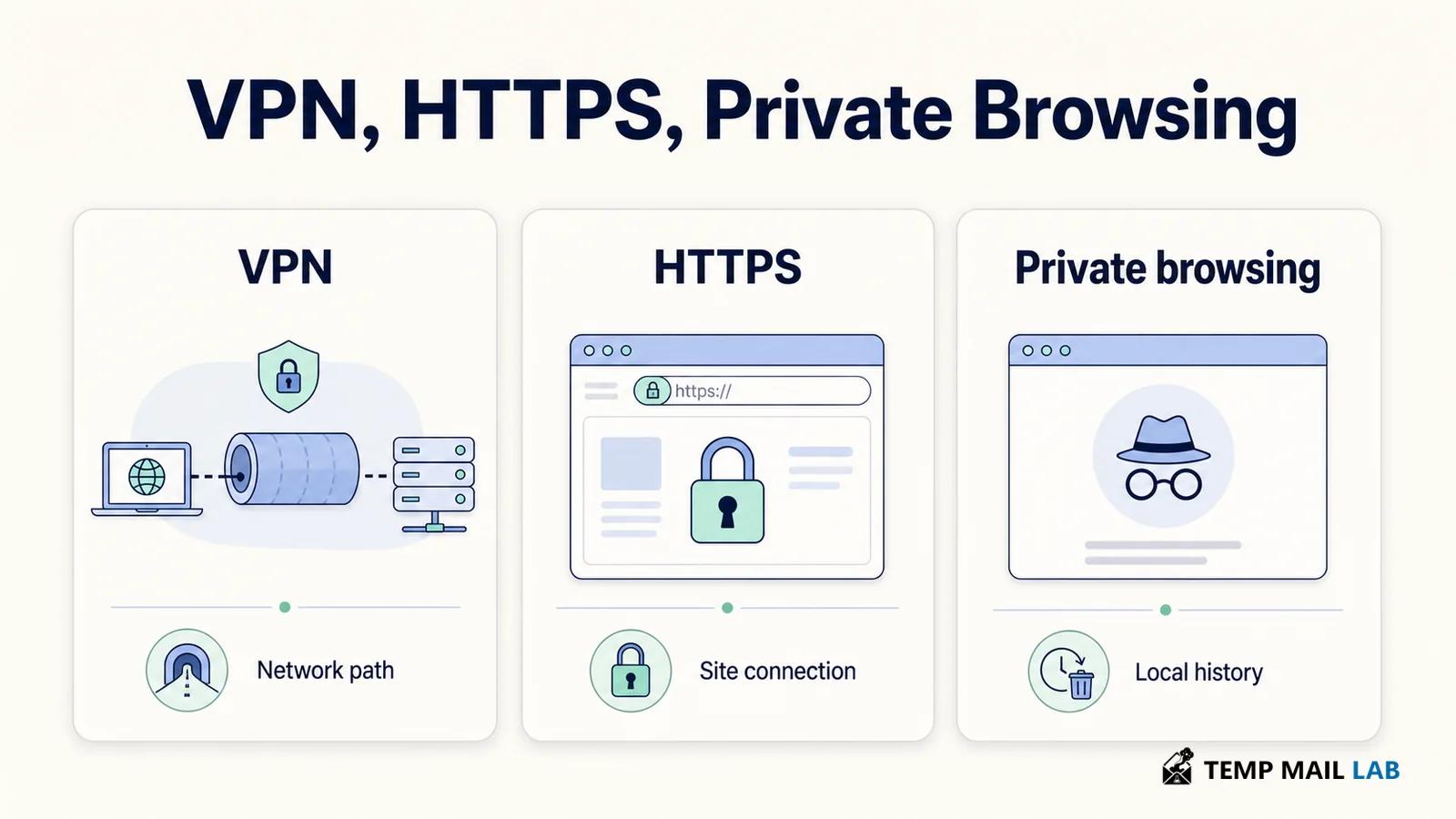 Differences between VPN, HTTPS, and private browsing protections