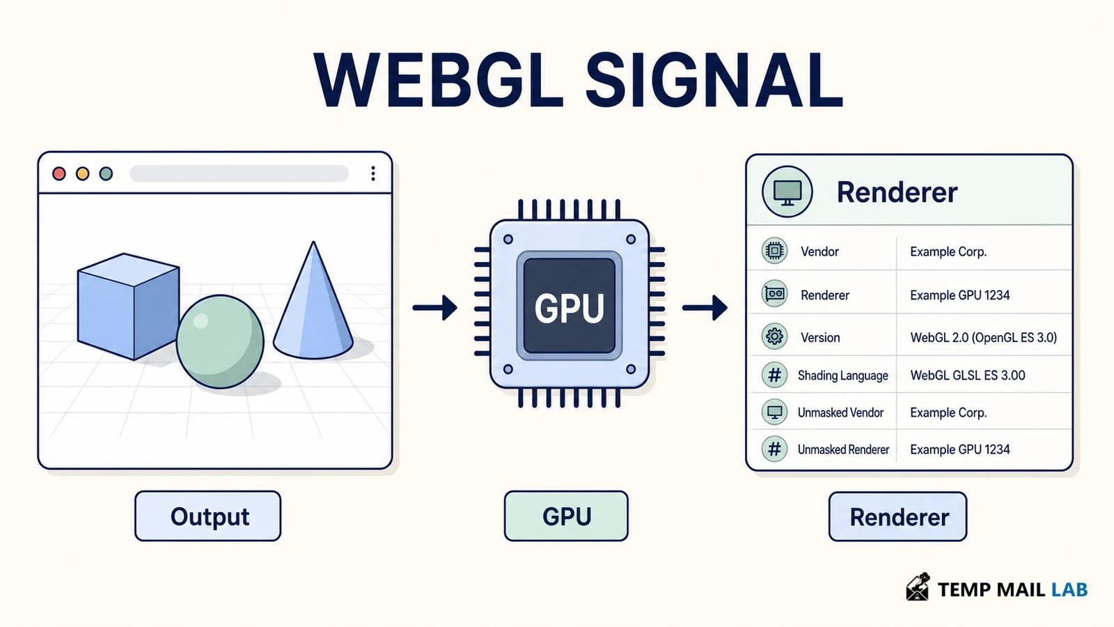 WebGL graphics output passing through a GPU to renderer information.