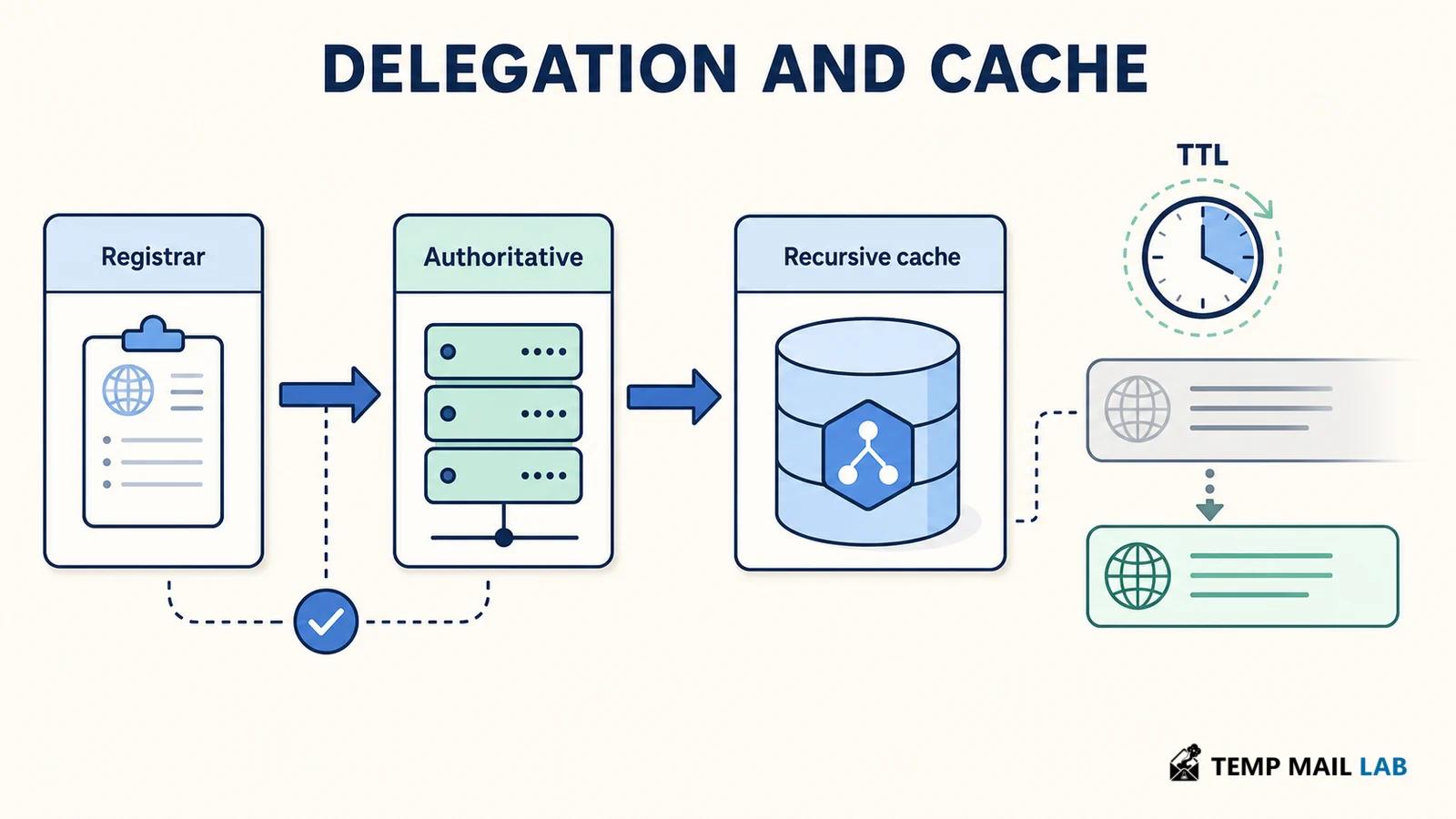 Registrar delegation, authoritative servers, recursive cache, and TTL shown in one DNS flow