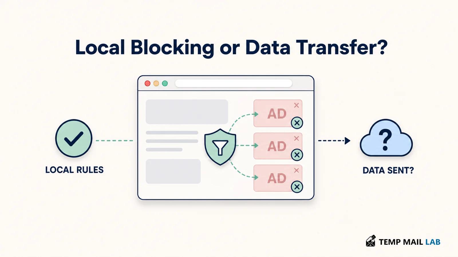 Local ad-blocking rules contrasted with the question of data leaving the browser