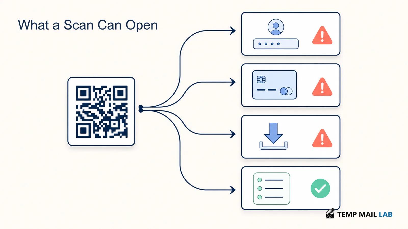 QR code branching to a login, payment, download, or safe menu destination