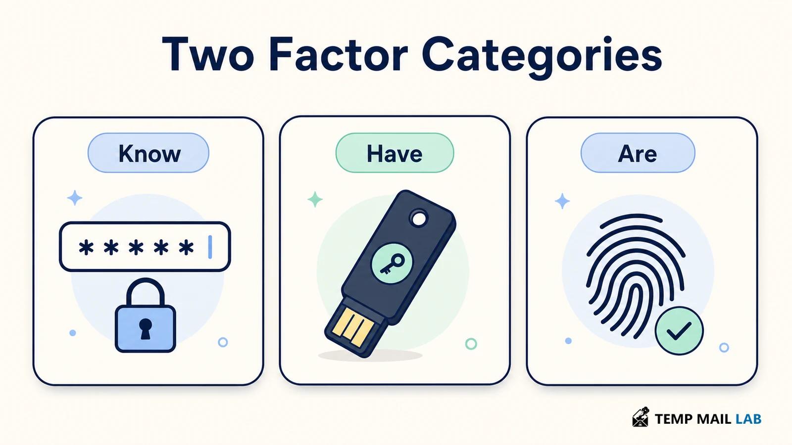 Three two-factor authentication categories: knowledge, possession, and biometric identity.
