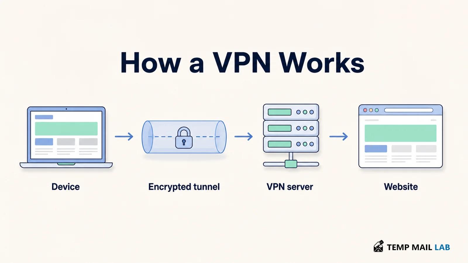 Encrypted VPN tunnel connecting a device to a VPN server and website