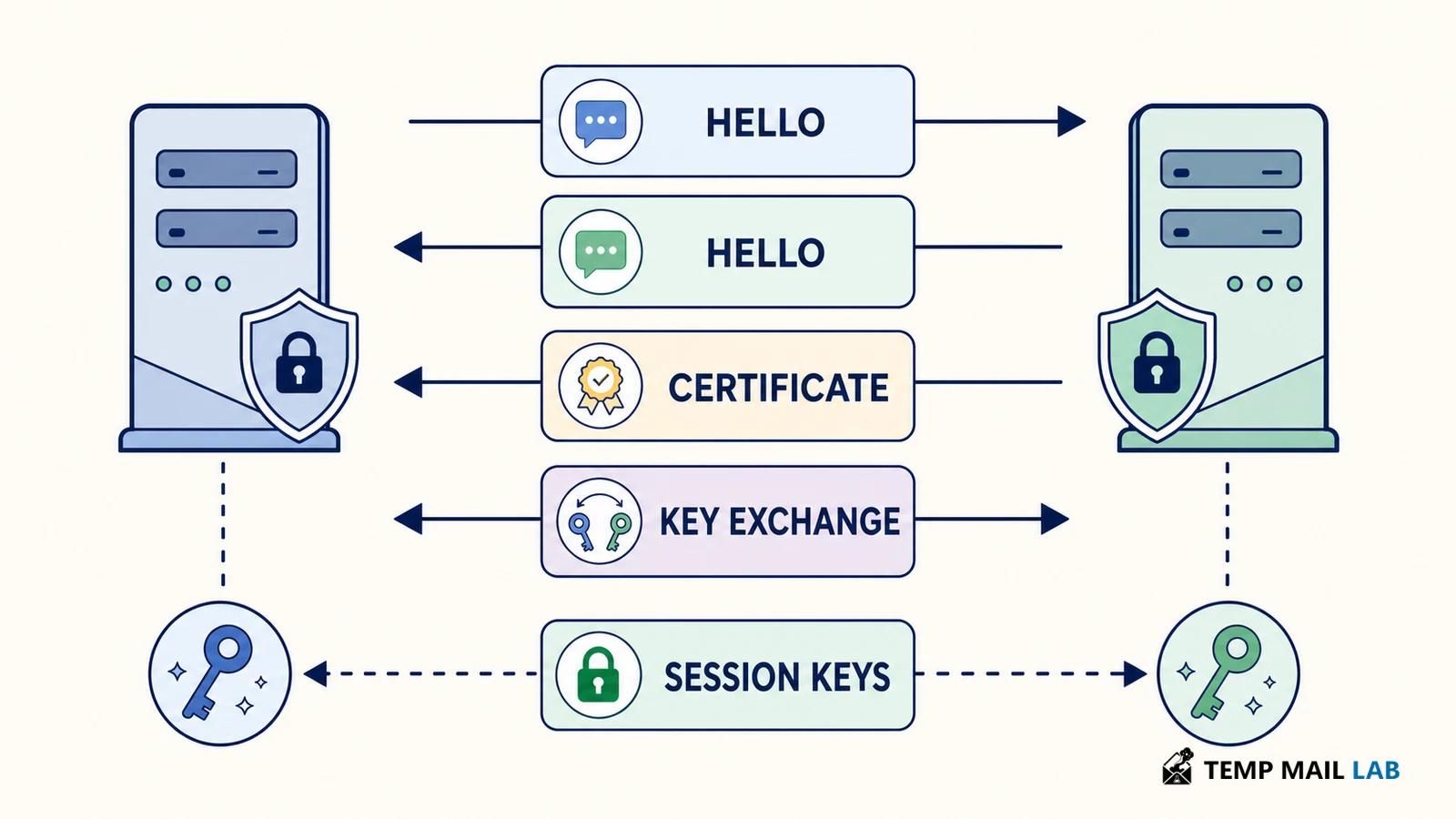 Two servers exchanging TLS messages, certificates, and fresh session keys.