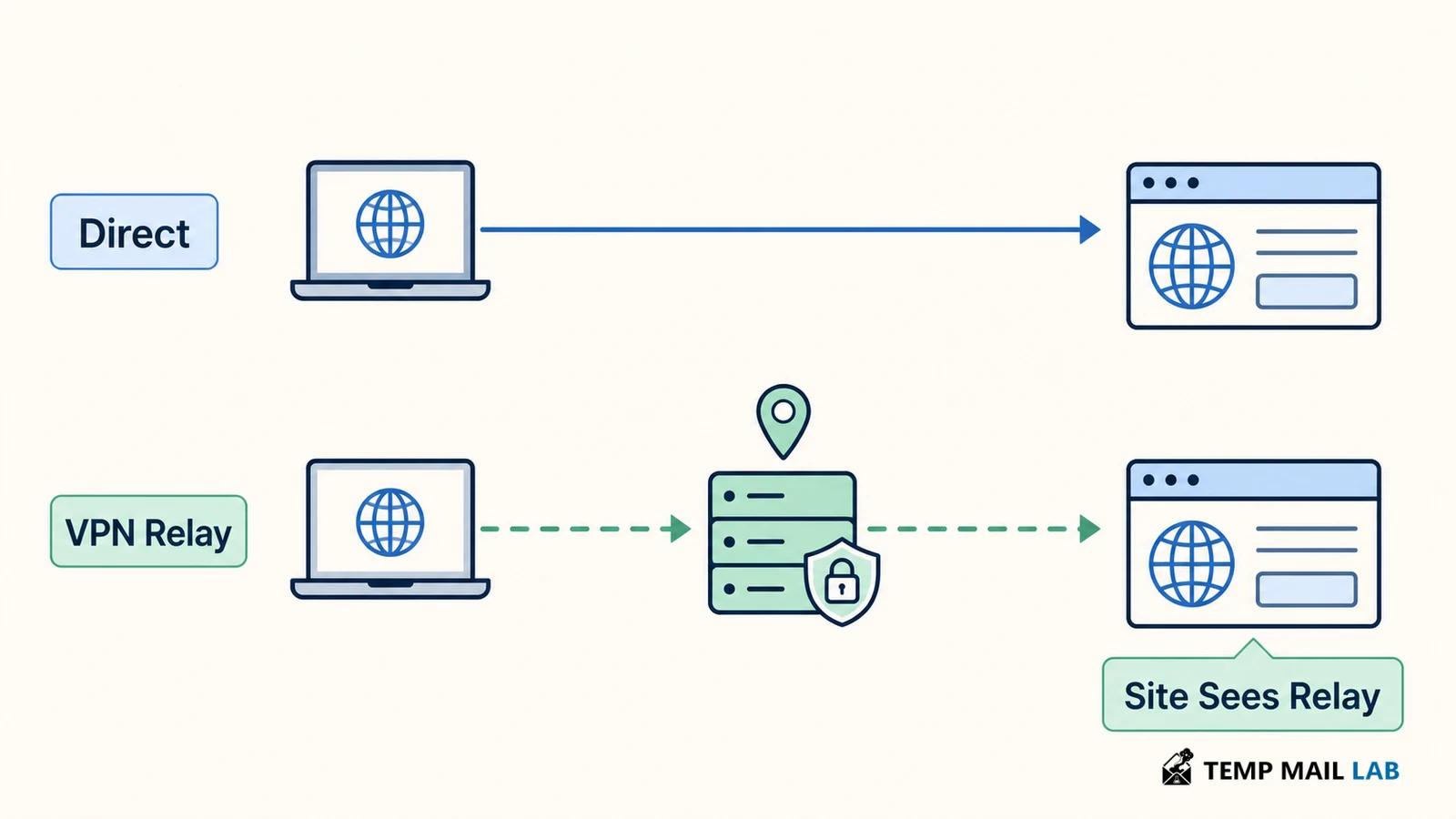 Direct and VPN relay paths showing which address a website can see
