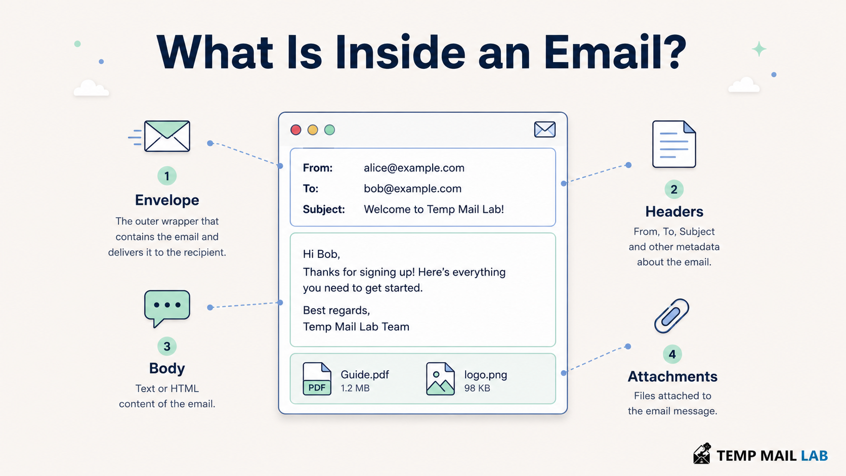 Diagram showing the envelope, headers, body, and attachments inside an email message