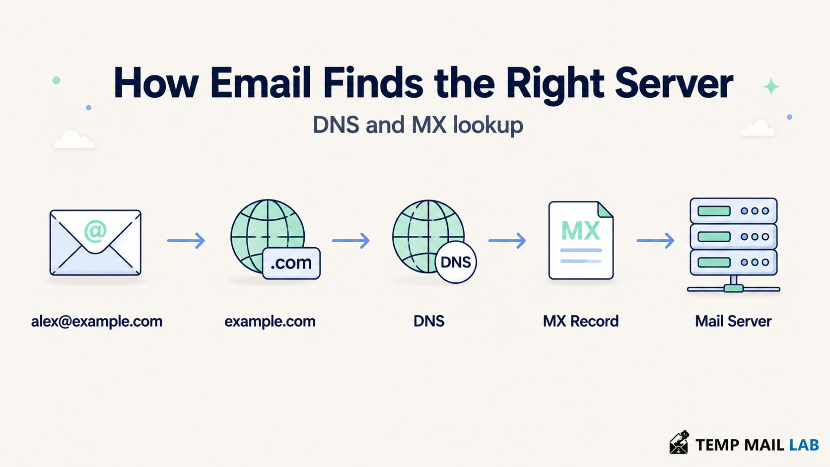 Diagram showing how an email domain uses DNS and MX records to find the recipient's mail server