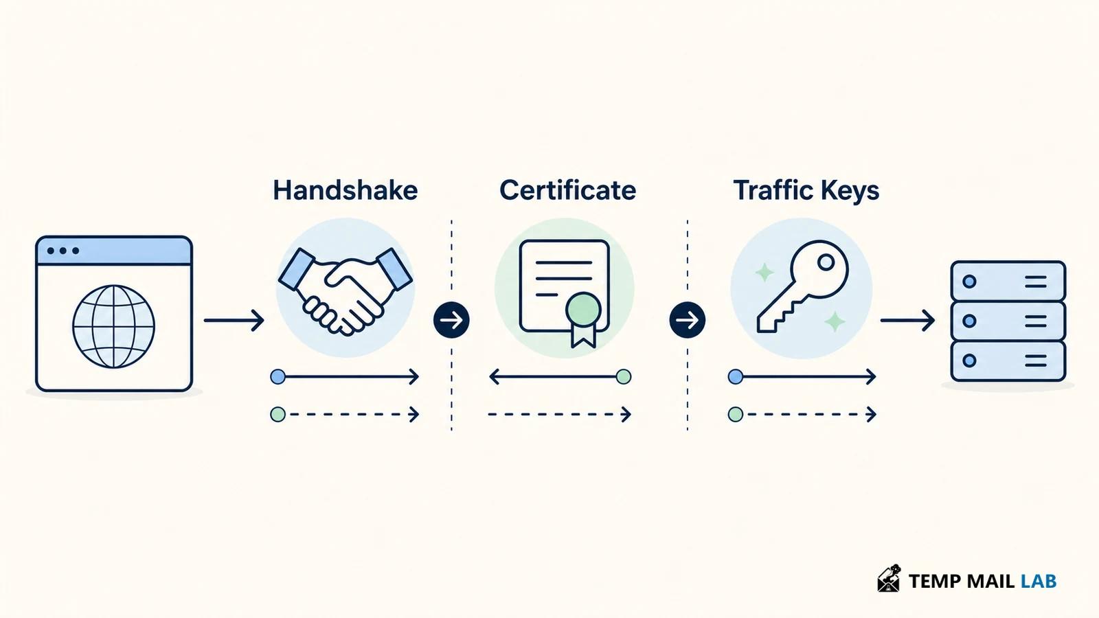 TLS handshake sequence showing browser, certificate validation, and traffic keys.