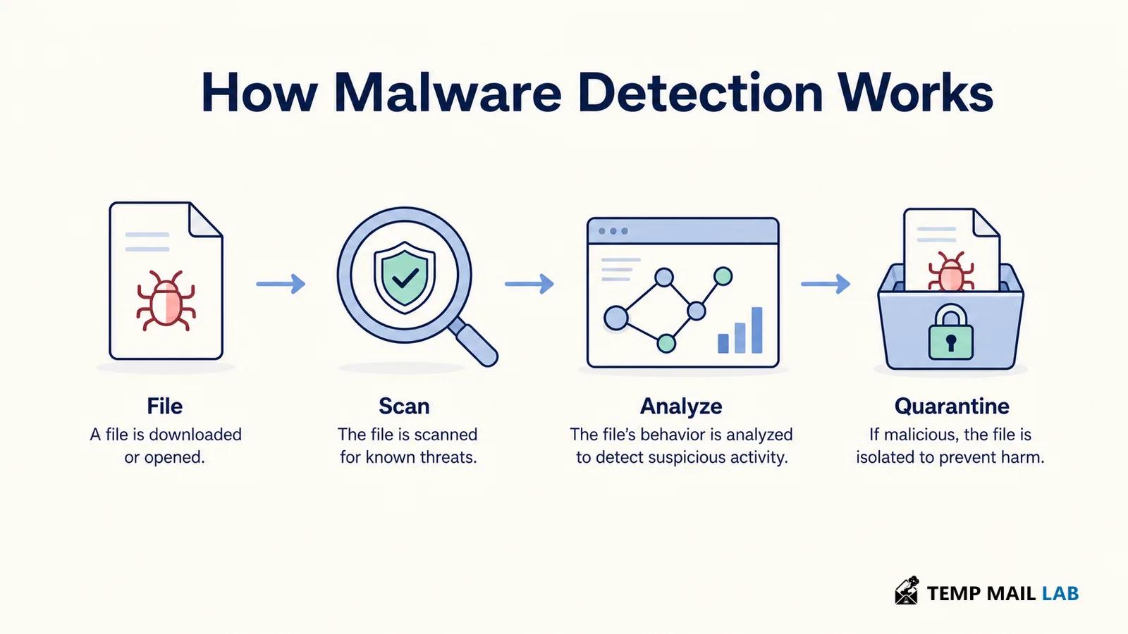 Antivirus detection methods identifying suspicious files and behaviors